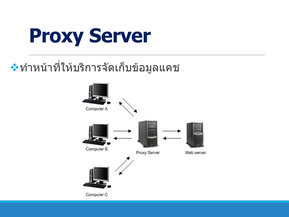 Proxy Server ทำหน้าที่ให้บริการจัดเก็บข้อมูลแคช