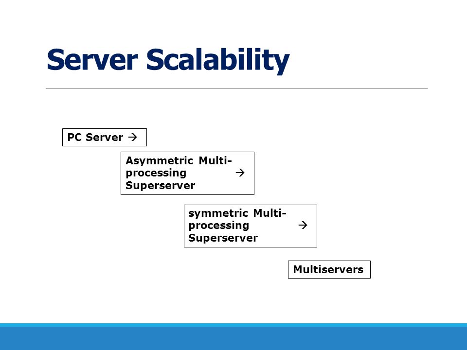 Server Scalability PC Server  Asymmetric Multi- processing 