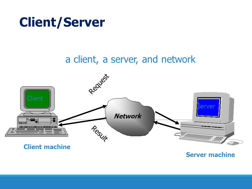 Client/Server a client, a server, and network Request Result Client