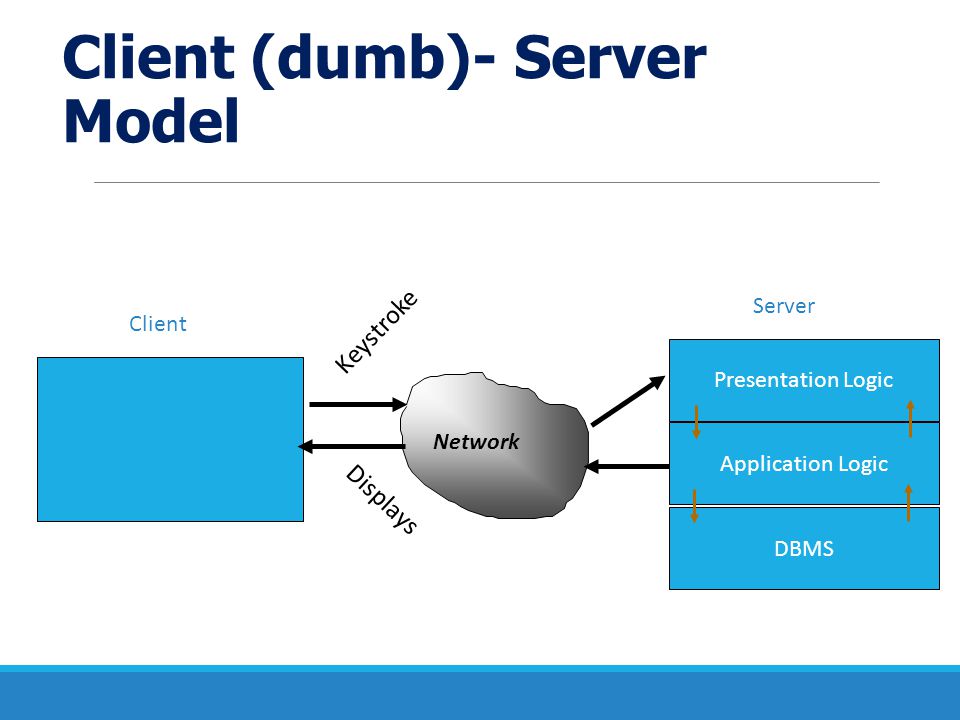 Client (dumb)- Server Model