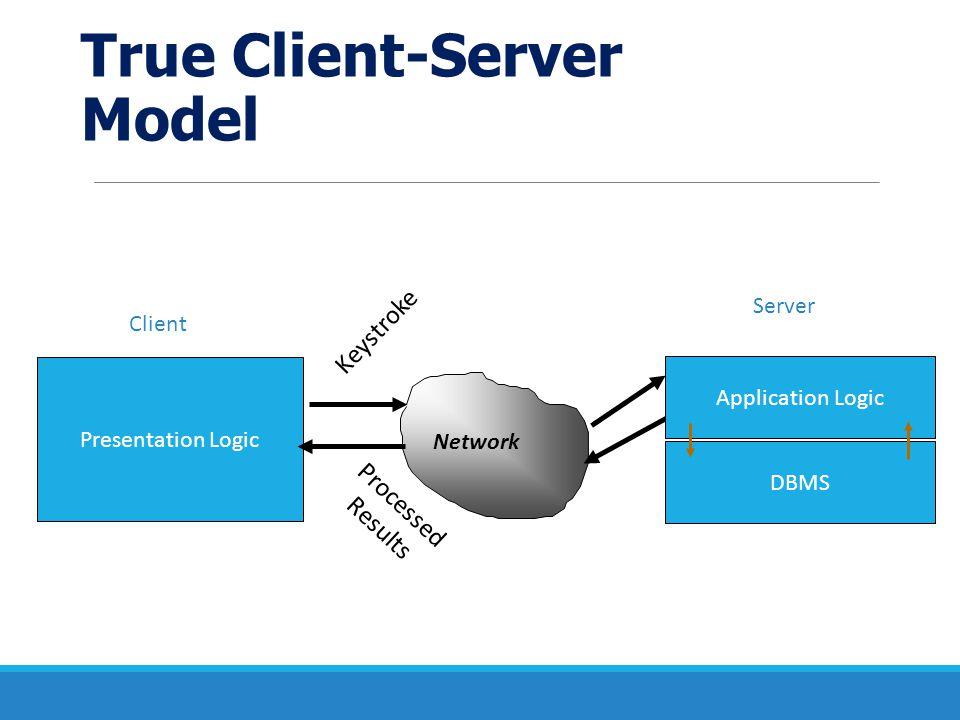 True Client-Server Model