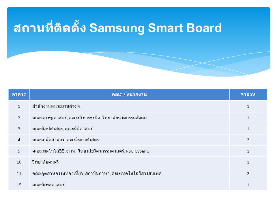 สถานที่ติดตั้ง Samsung Smart Board