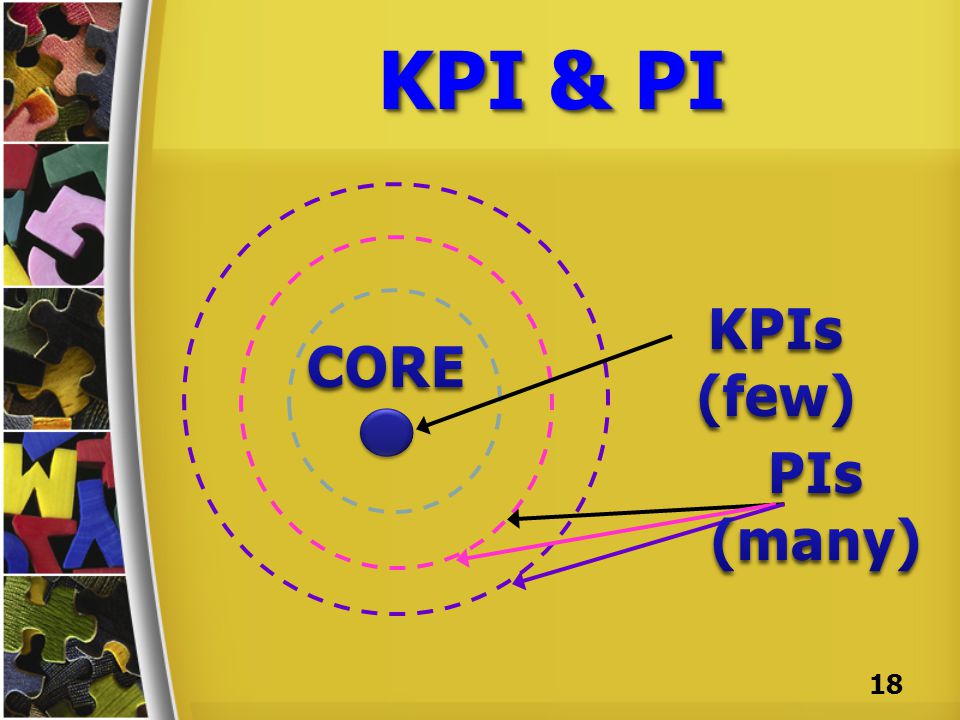 KPI & PI KPIs (few) CORE PIs (many)