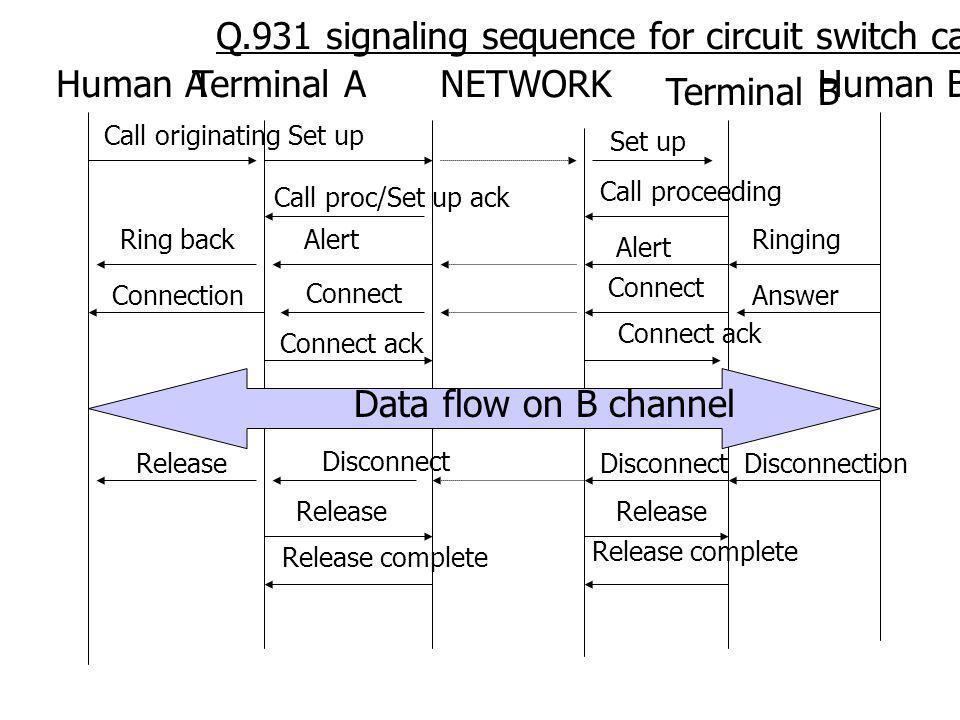 Q.931 signaling sequence for circuit switch call Human A Terminal A