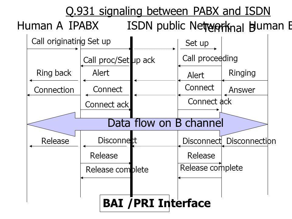 Q.931 signaling between PABX and ISDN Human A IPABX