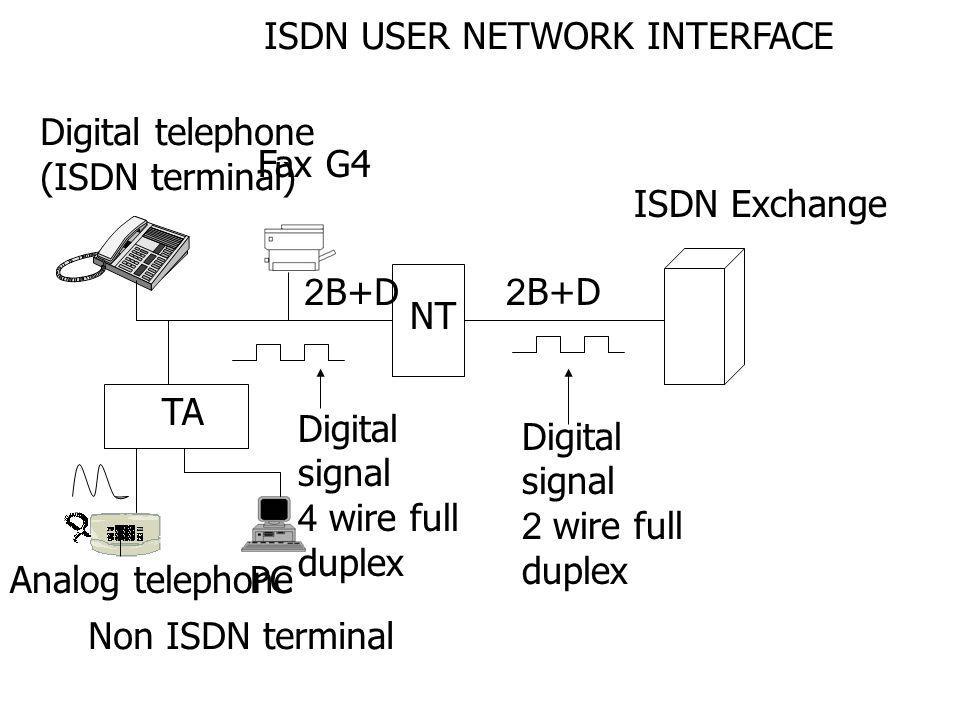 ISDN USER NETWORK INTERFACE