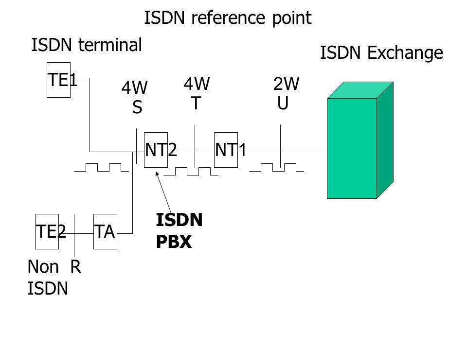 ISDN reference point ISDN terminal TE1 TE2 TA NT2 NT1 ISDN Exchange R S T U Non ISDN 4W 2W PBX
