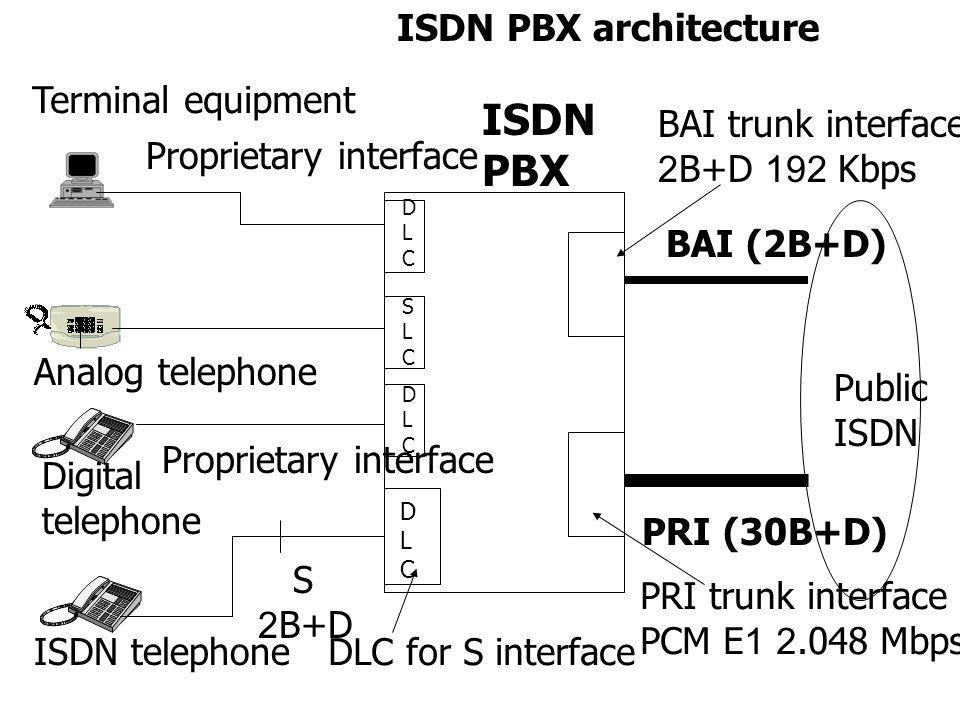 ISDN PBX ISDN PBX architecture Digital telephone Analog telephone