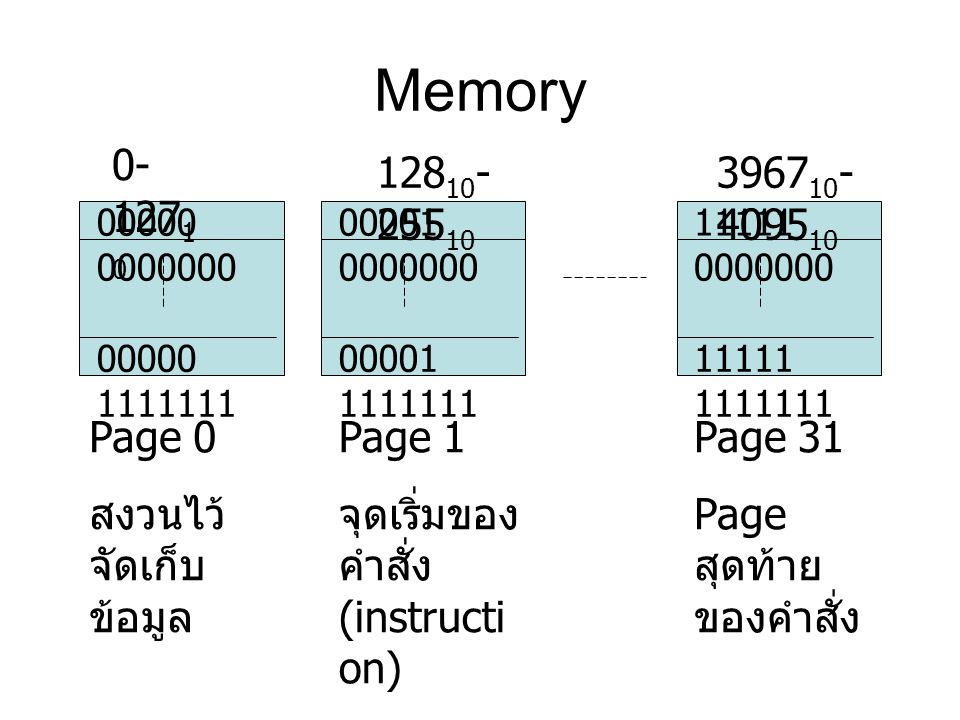 Memory Page 0 สงวนไว้จัดเก็บข้อมูล