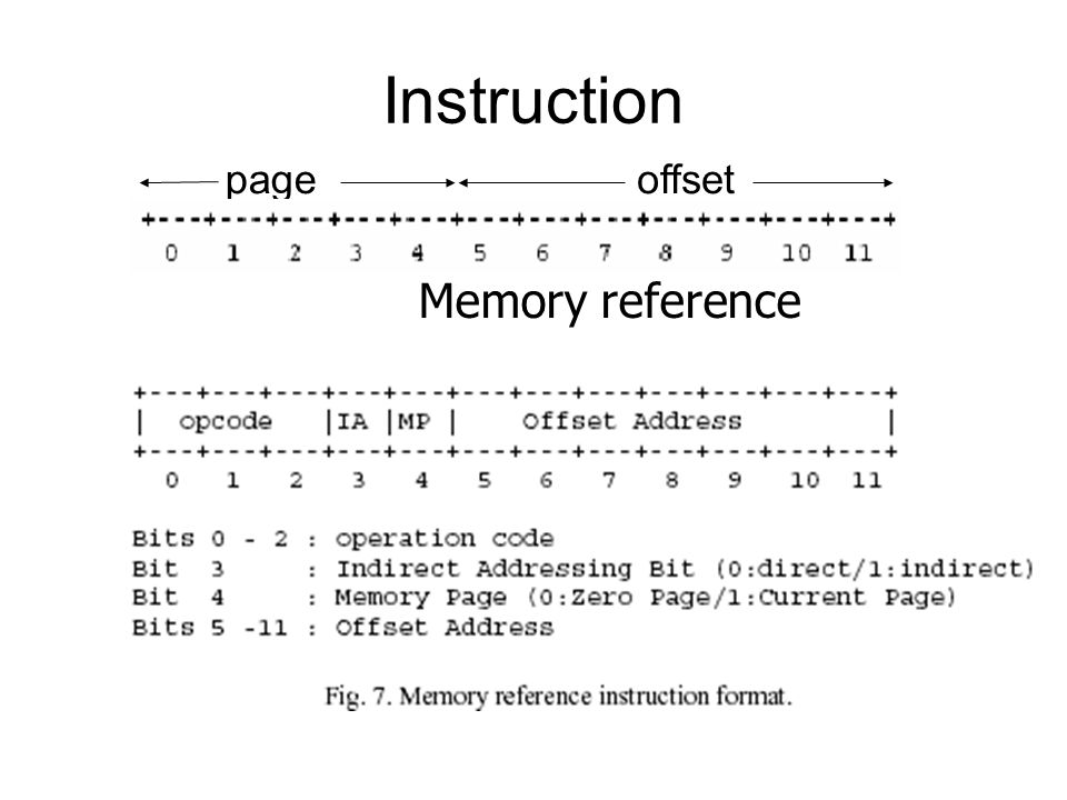 Instruction page offset Memory reference