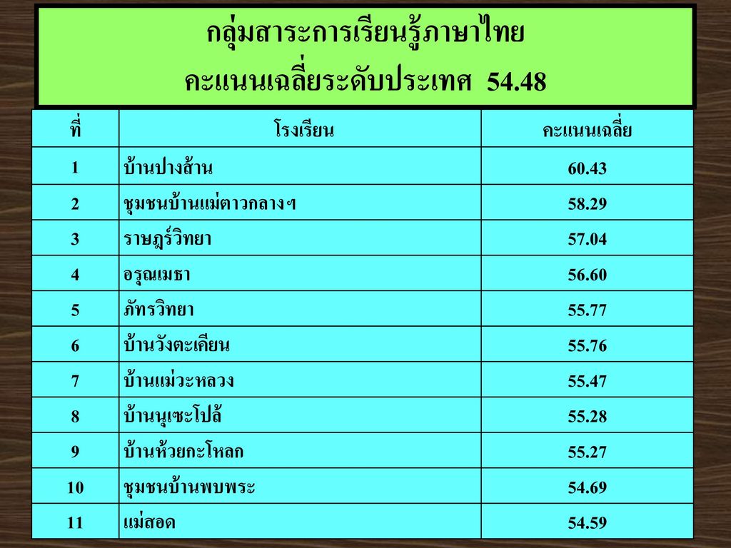 กลุ่มสาระการเรียนรู้ภาษาไทย คะแนนเฉลี่ยระดับประเทศ 54.48