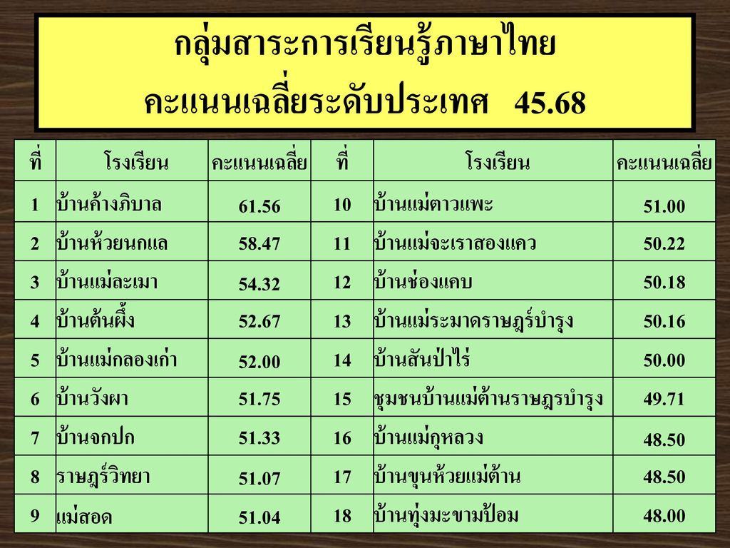 กลุ่มสาระการเรียนรู้ภาษาไทย คะแนนเฉลี่ยระดับประเทศ 45.68