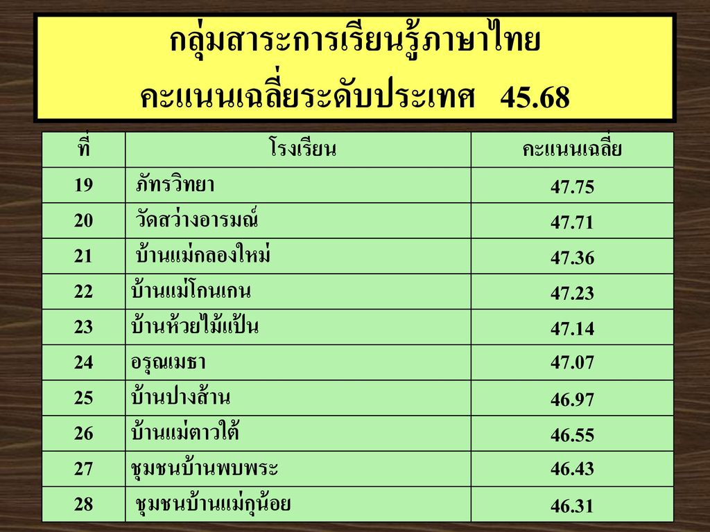 กลุ่มสาระการเรียนรู้ภาษาไทย คะแนนเฉลี่ยระดับประเทศ 45.68