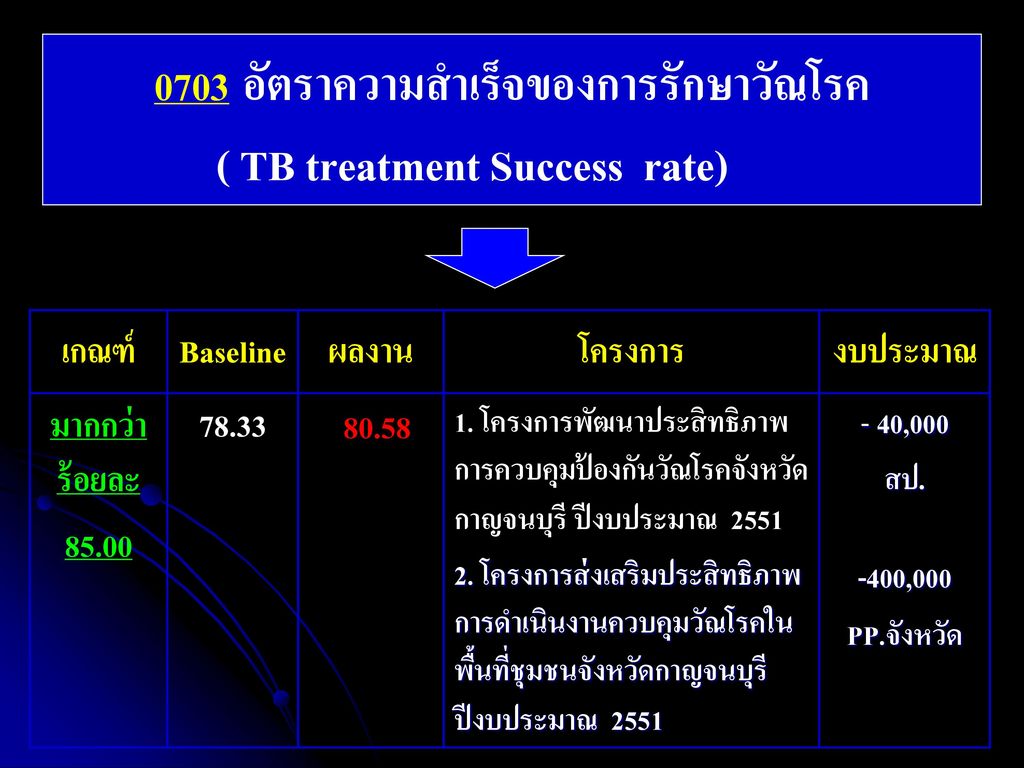 0703 อัตราความสำเร็จของการรักษาวัณโรค ( TB treatment Success rate)