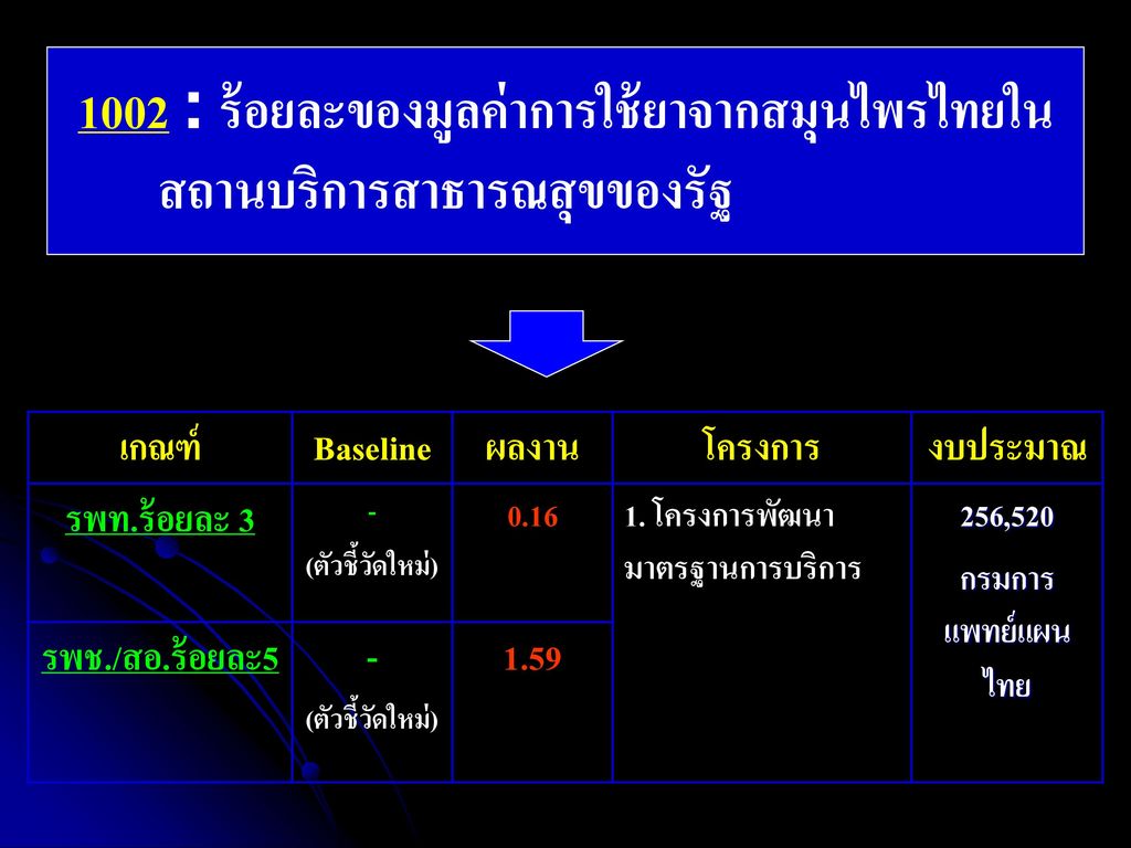 1002 : ร้อยละของมูลค่าการใช้ยาจากสมุนไพรไทยใน สถานบริการสาธารณสุขของรัฐ