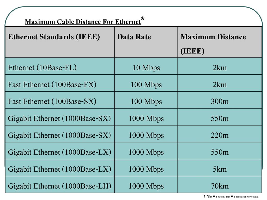 Maximum Distance (IEEE) Data Rate Ethernet Standards (IEEE) 2km