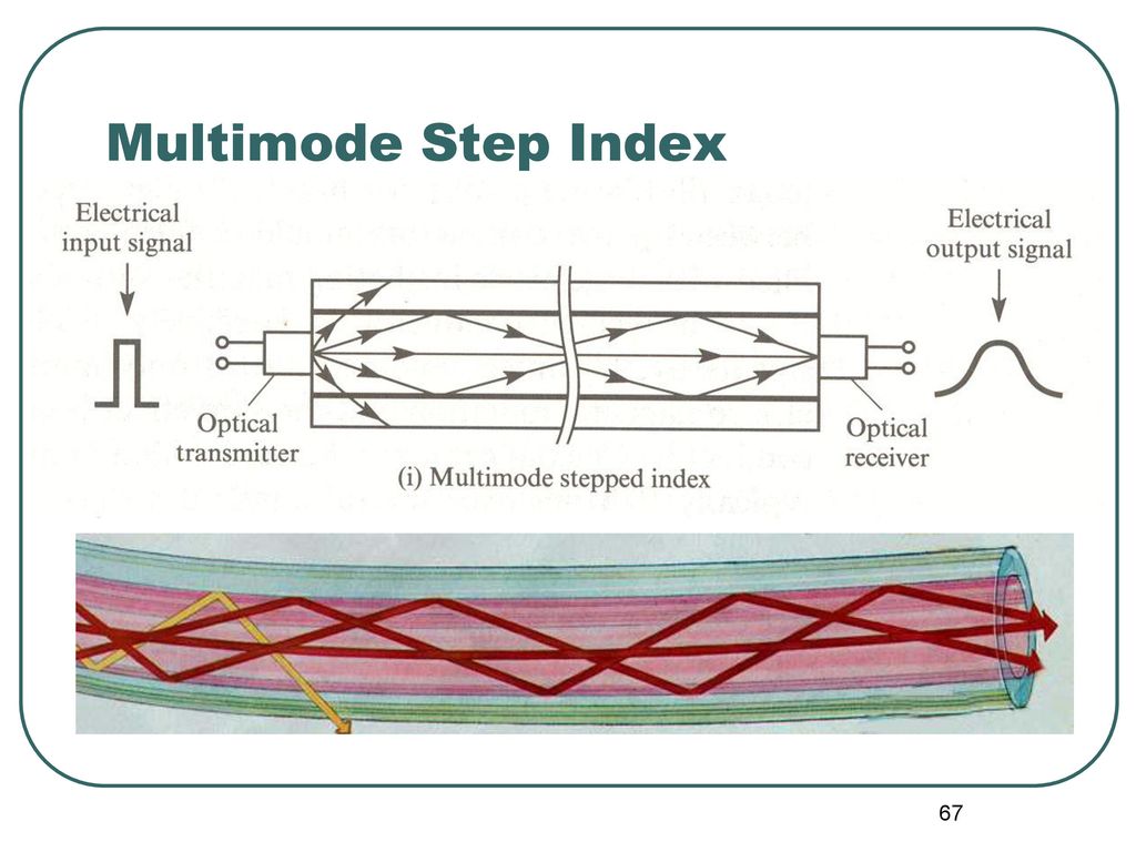 Multimode Step Index