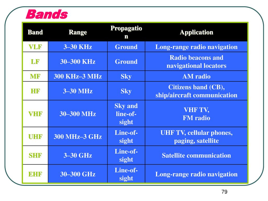 Bands Band Range Propagation Application VLF 3–30 KHz Ground