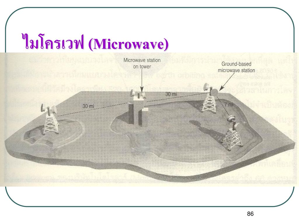 ไมโครเวฟ (Microwave)