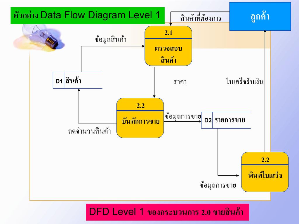 ลูกค้า ตัวอย่าง Data Flow Diagram Level 1 สินค้าที่ต้องการ 2.1