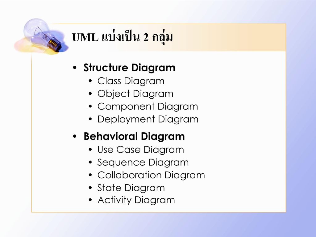 UML แบ่งเป็น 2 กลุ่ม Structure Diagram Behavioral Diagram