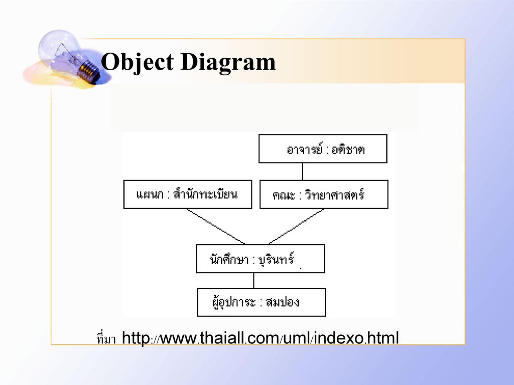 Object Diagram ที่มา