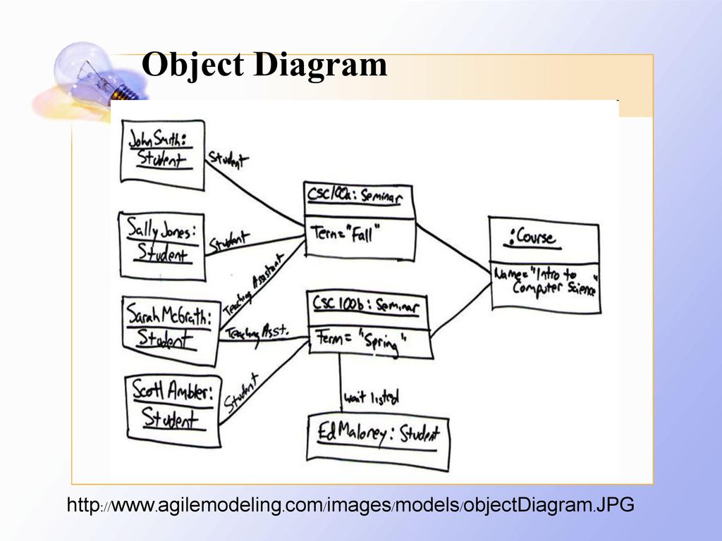 Object Diagram