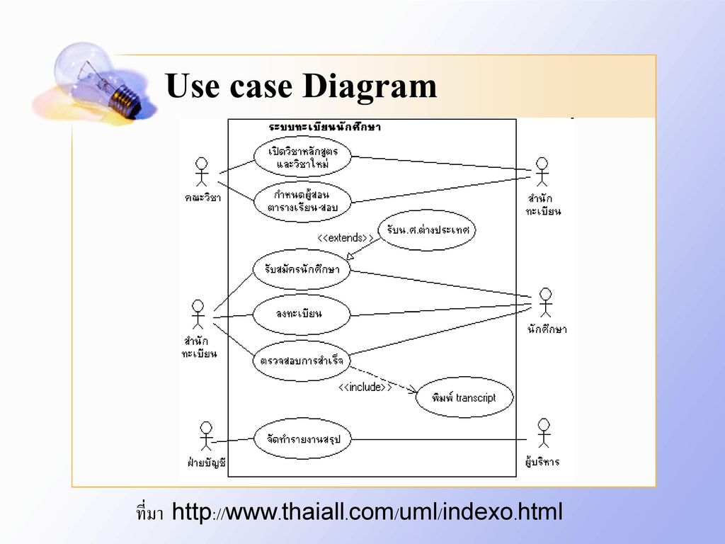 Use case Diagram ที่มา
