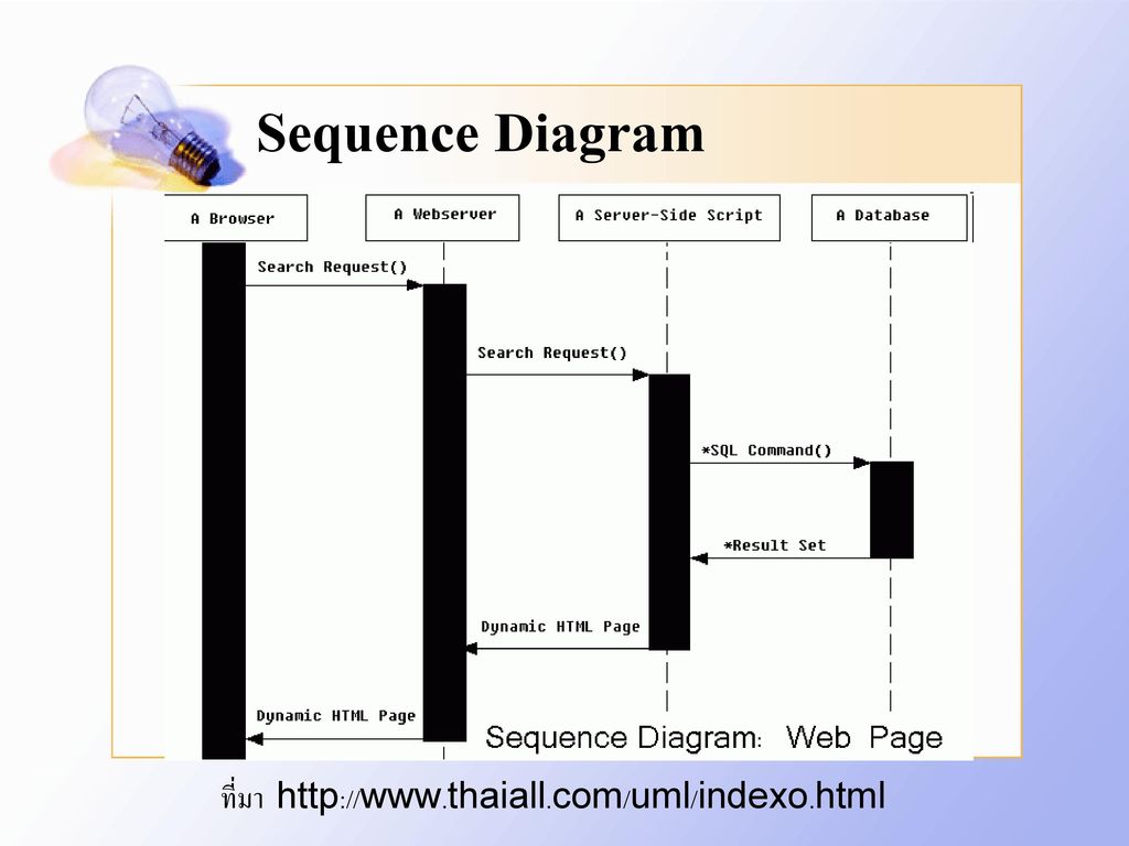 Sequence Diagram ที่มา