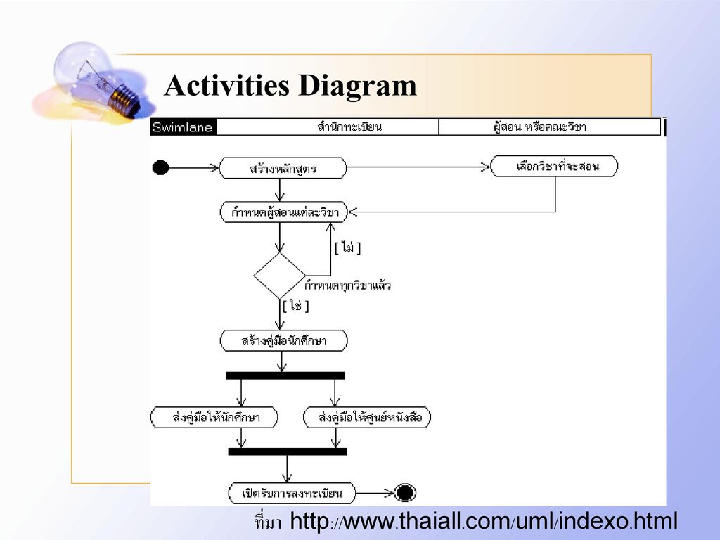 Activities Diagram ที่มา