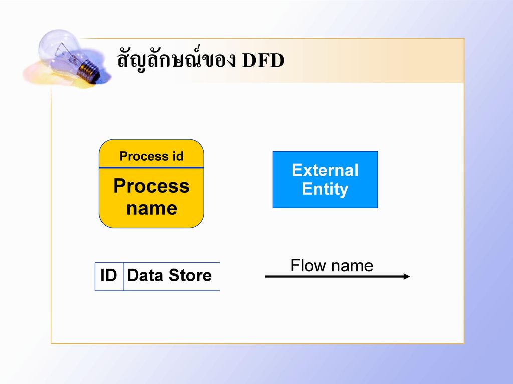 สัญลักษณ์ของ DFD Process name External Entity Flow name ID Data Store