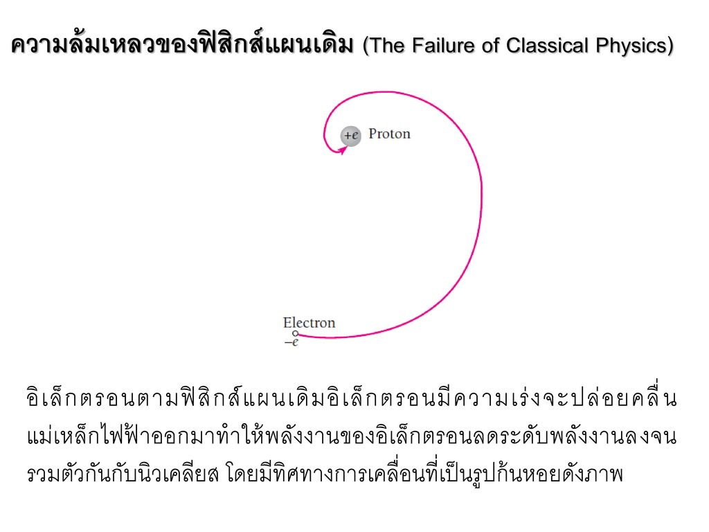 ความล้มเหลวของฟิสิกส์แผนเดิม (The Failure of Classical Physics)