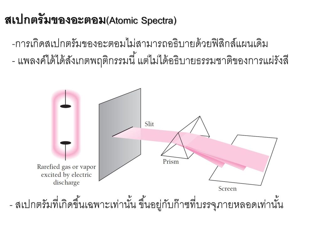สเปกตรัมของอะตอม(Atomic Spectra)
