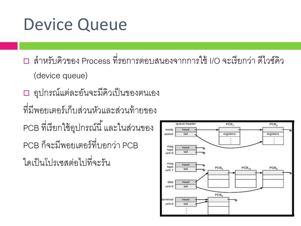 Device Queue สำหรับคิวของ Process ที่รอการตอบสนองจากการใช้ I/O จะเรียกว่า ดีไวซ์คิว (device queue)