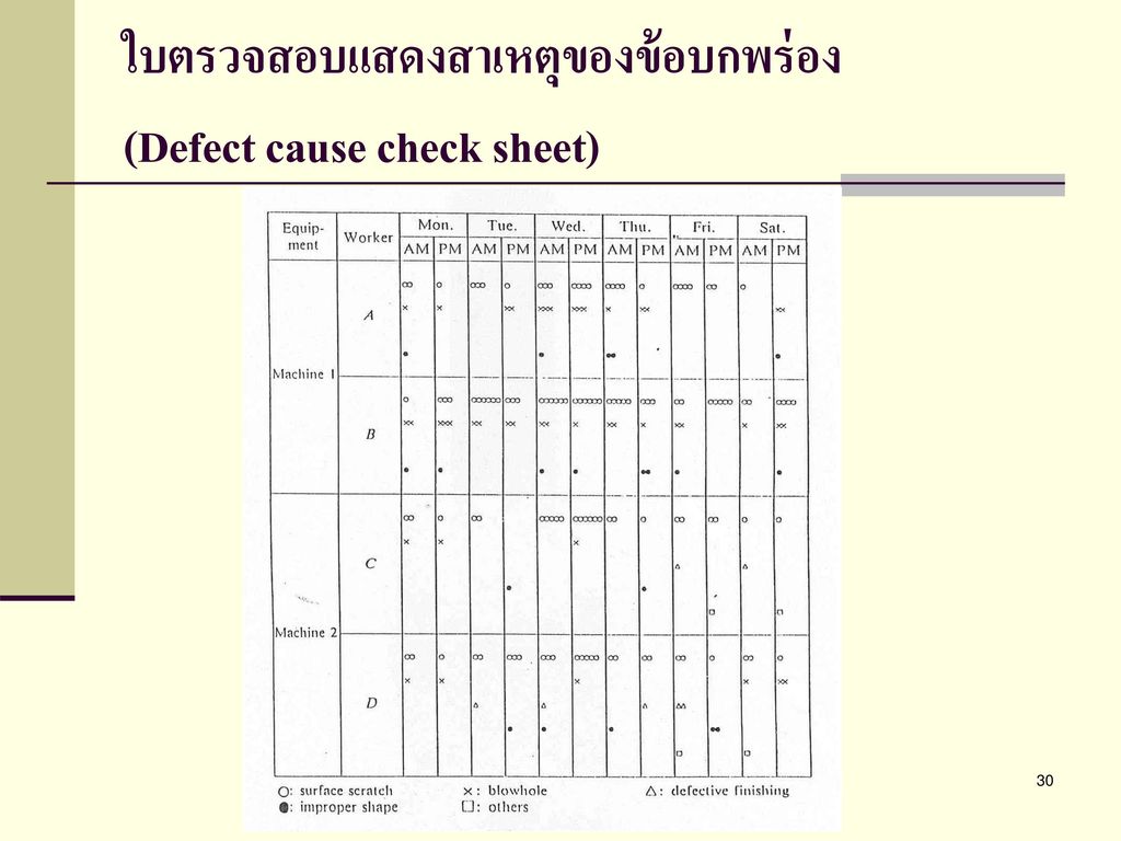 ใบตรวจสอบแสดงสาเหตุของข้อบกพร่อง (Defect cause check sheet)