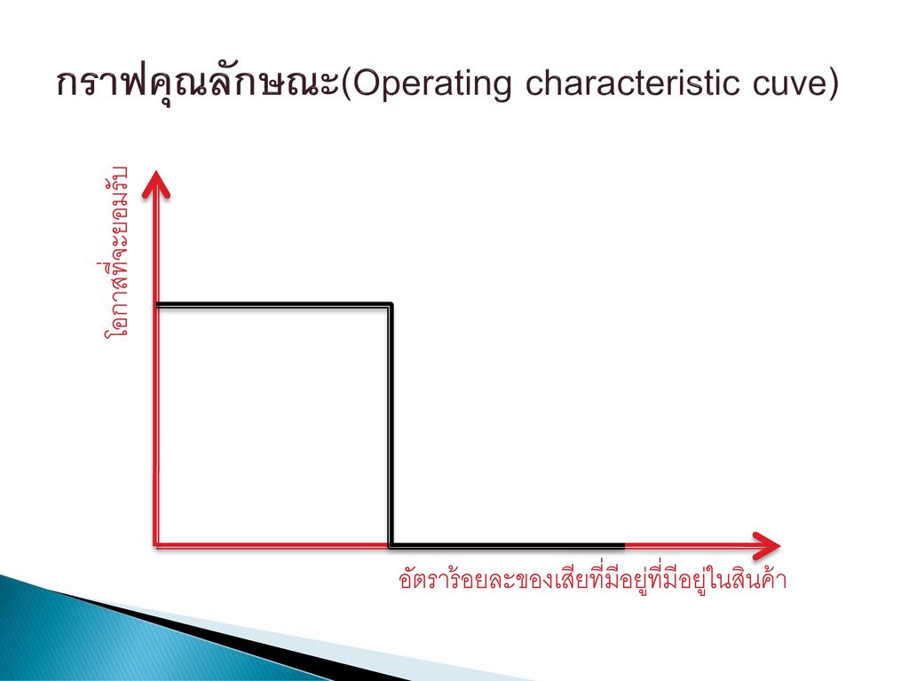 กราฟคุณลักษณะ(Operating characteristic cuve)