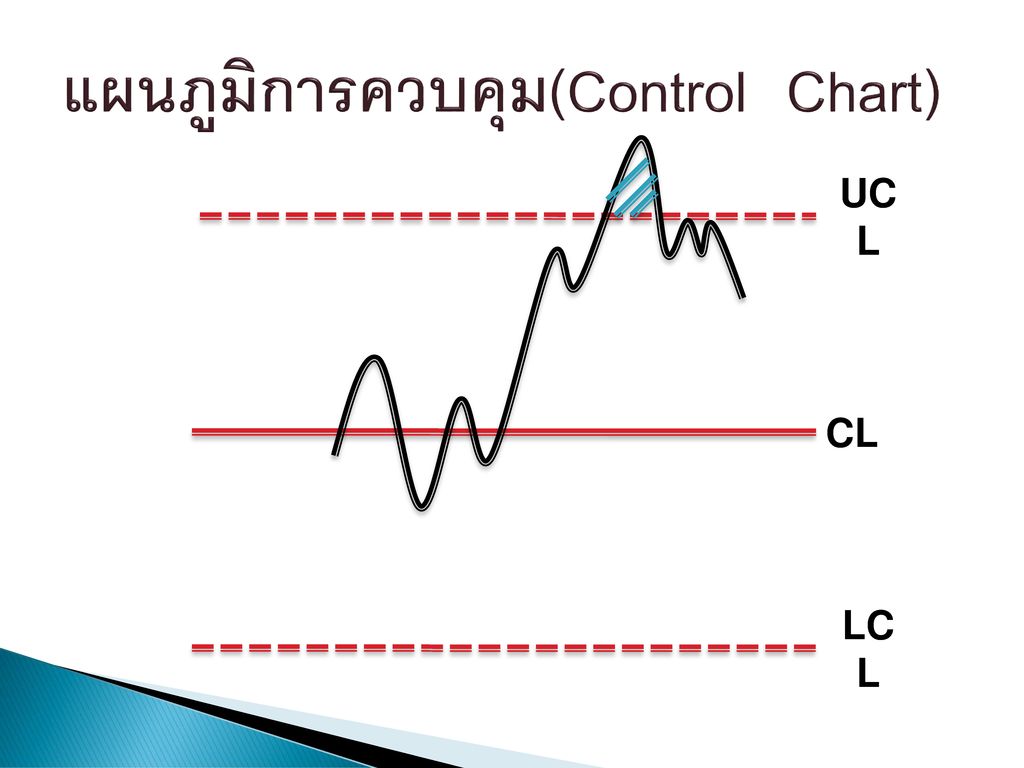 แผนภูมิการควบคุม(Control Chart)