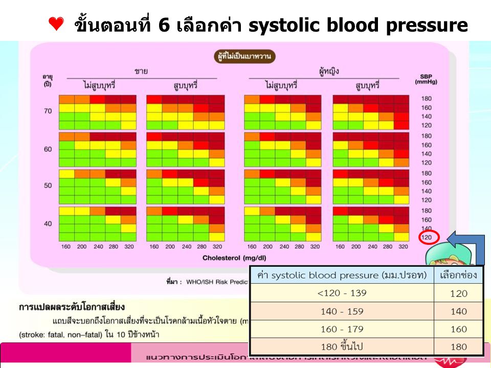ขั้นตอนที่ 6 เลือกค่า systolic blood pressure