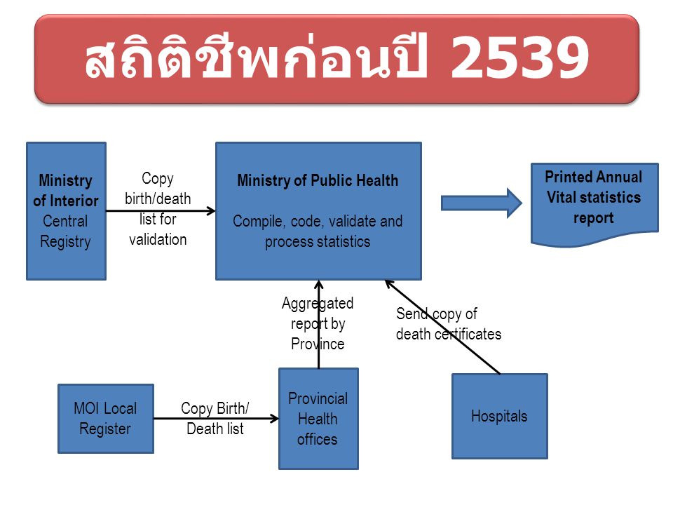 Ministry of Public Health Printed Annual Vital statistics report