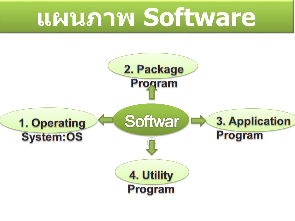 แผนภาพ Software Software 2. Package Program 3. Application Program