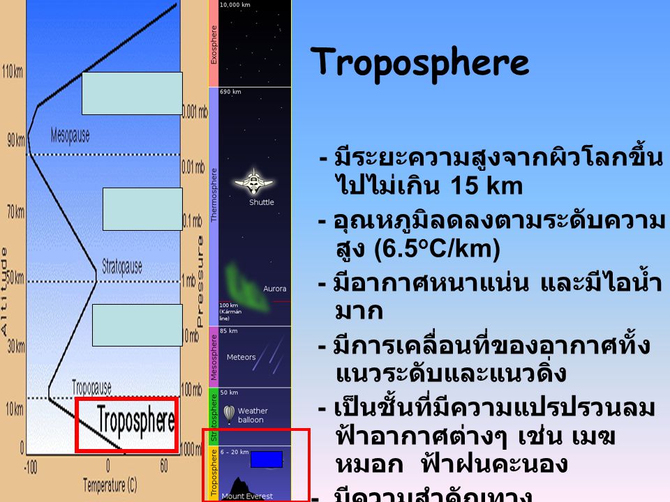 Troposphere - มีระยะความสูงจากผิวโลกขึ้นไปไม่เกิน 15 km