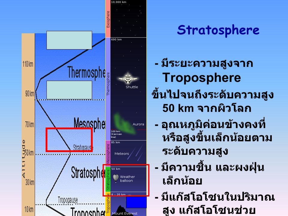 Stratosphere - มีระยะความสูงจาก Troposphere