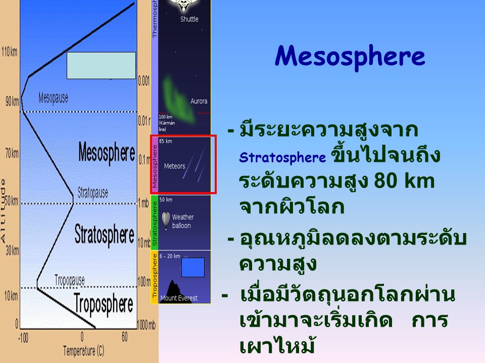 Mesosphere - มีระยะความสูงจาก Stratosphere ขึ้นไปจนถึงระดับความสูง 80 km จากผิวโลก. - อุณหภูมิลดลงตามระดับความสูง.