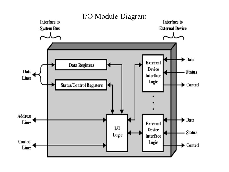 Chapter 7 Input/Output I/O Module - ppt ดาวน์โหลด