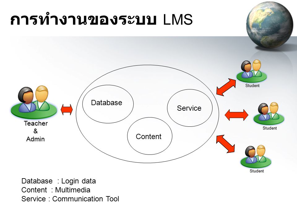การทำงานของระบบ LMS Database Service Content Database : Login data