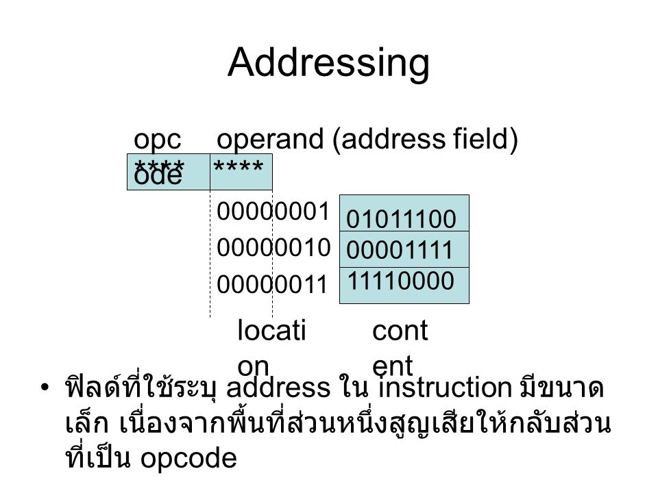 Addressing **** **** opcode operand (address field) location content
