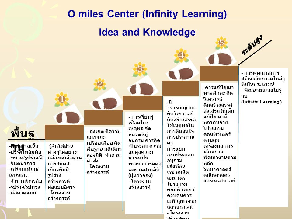 O miles Center (Infinity Learning)