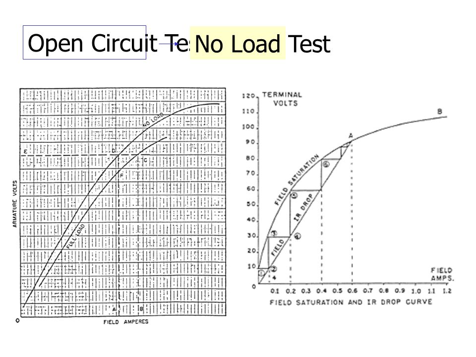 Open Circuit Test No Load Test