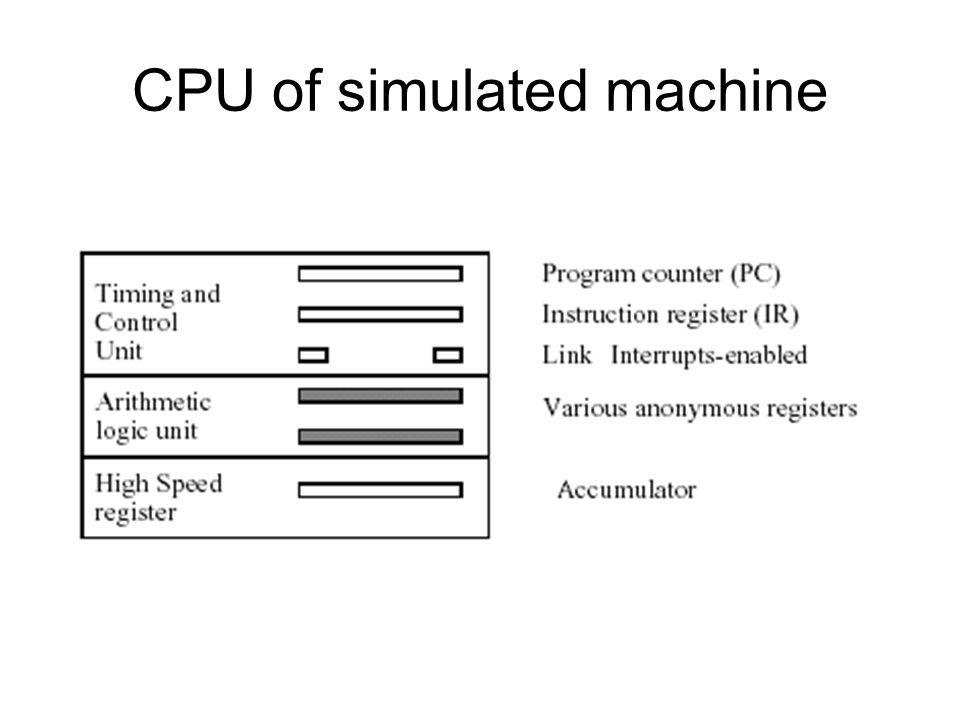 CPU of simulated machine