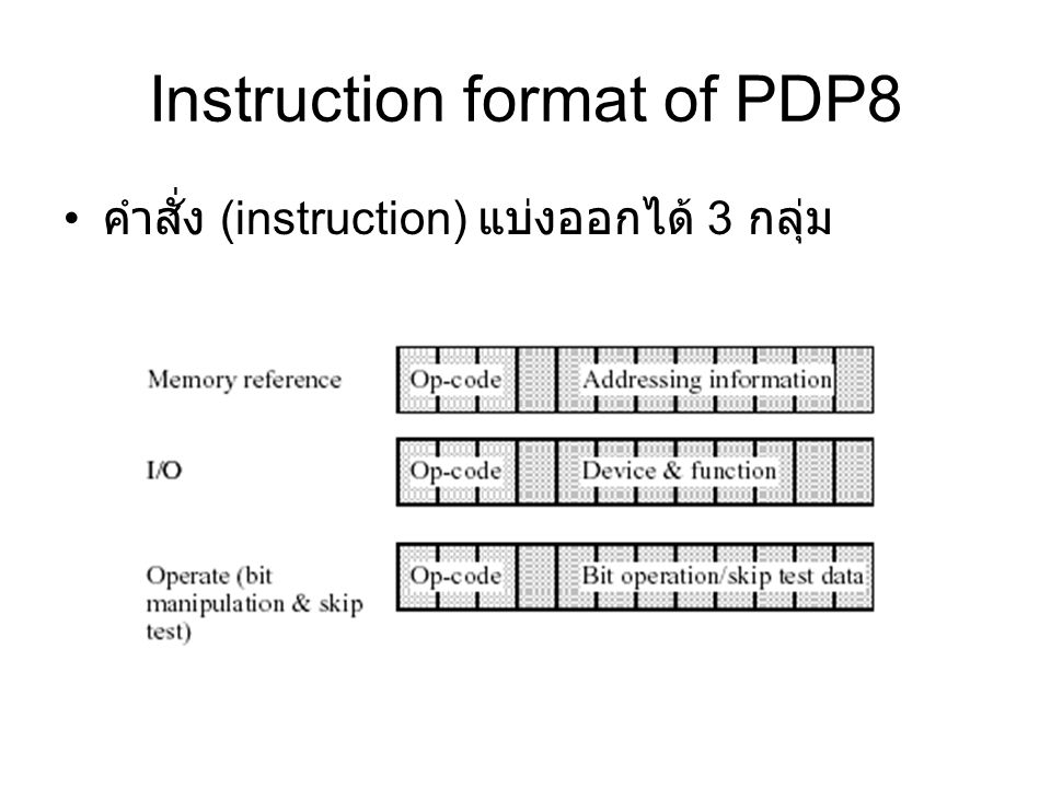 Instruction format of PDP8